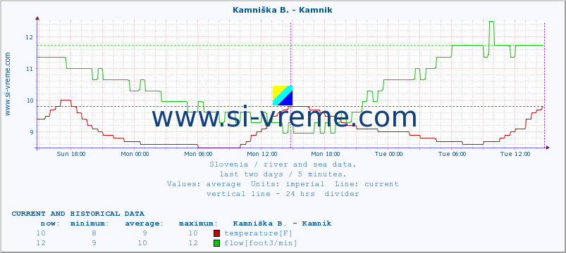  :: Kamniška B. - Kamnik :: temperature | flow | height :: last two days / 5 minutes.