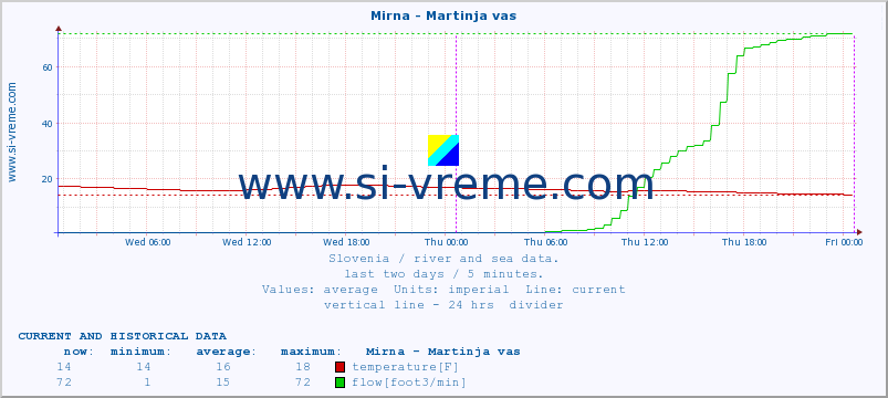  :: Mirna - Martinja vas :: temperature | flow | height :: last two days / 5 minutes.