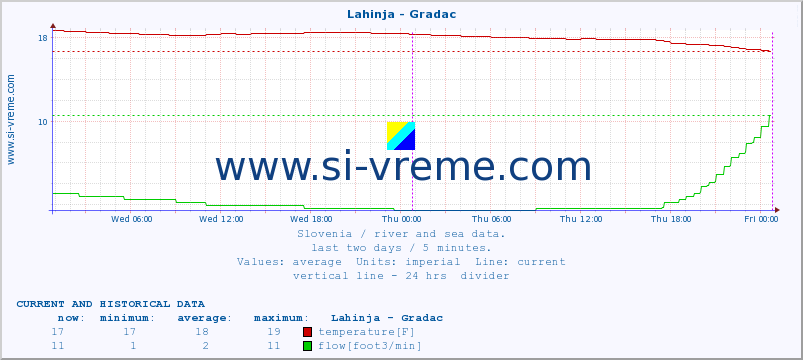  :: Lahinja - Gradac :: temperature | flow | height :: last two days / 5 minutes.