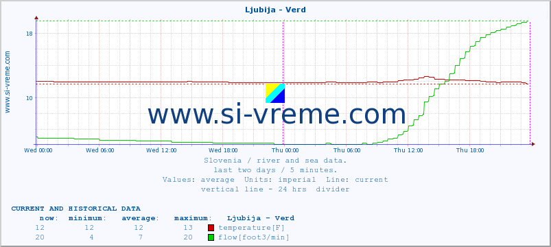  :: Ljubija - Verd :: temperature | flow | height :: last two days / 5 minutes.