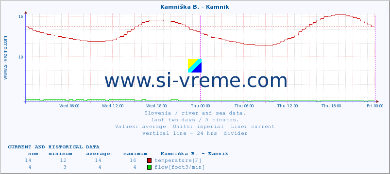  :: Stržen - Gor. Jezero :: temperature | flow | height :: last two days / 5 minutes.