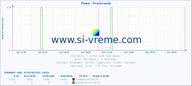  :: Pivka - Prestranek :: temperature | flow | height :: last two days / 5 minutes.