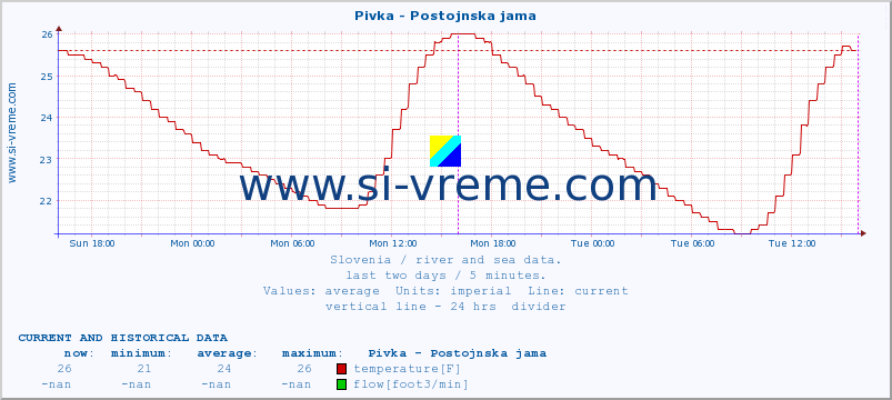  :: Pivka - Postojnska jama :: temperature | flow | height :: last two days / 5 minutes.