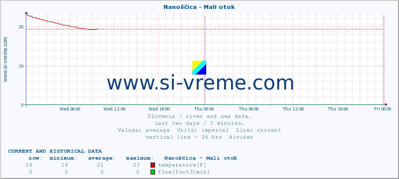  :: Nanoščica - Mali otok :: temperature | flow | height :: last two days / 5 minutes.