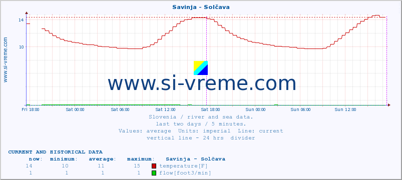  :: Savinja - Solčava :: temperature | flow | height :: last two days / 5 minutes.