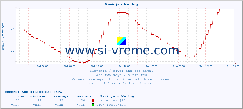  :: Savinja - Medlog :: temperature | flow | height :: last two days / 5 minutes.