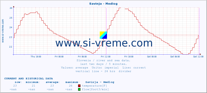  :: Savinja - Medlog :: temperature | flow | height :: last two days / 5 minutes.