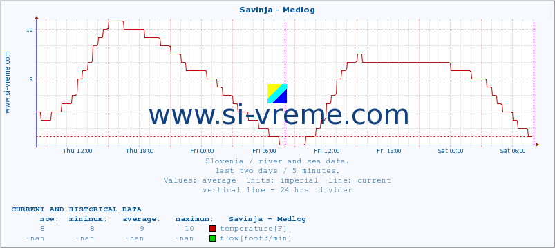  :: Savinja - Medlog :: temperature | flow | height :: last two days / 5 minutes.