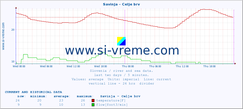  :: Savinja - Celje brv :: temperature | flow | height :: last two days / 5 minutes.