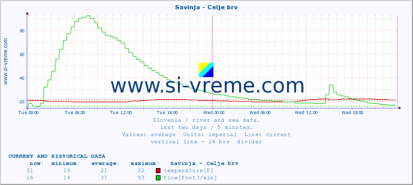  :: Savinja - Celje brv :: temperature | flow | height :: last two days / 5 minutes.