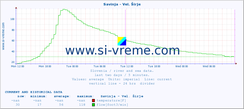  :: Savinja - Vel. Širje :: temperature | flow | height :: last two days / 5 minutes.