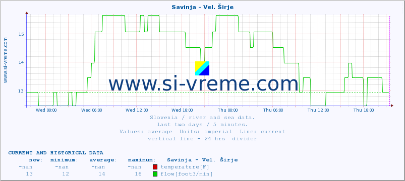  :: Savinja - Vel. Širje :: temperature | flow | height :: last two days / 5 minutes.