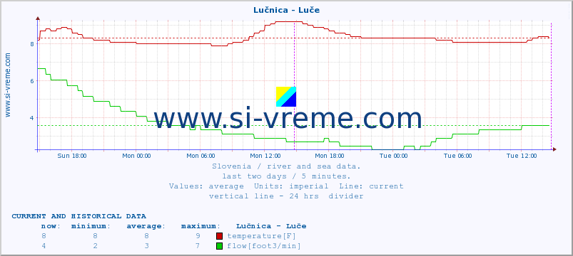  :: Lučnica - Luče :: temperature | flow | height :: last two days / 5 minutes.