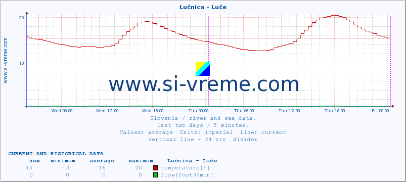  :: Lučnica - Luče :: temperature | flow | height :: last two days / 5 minutes.