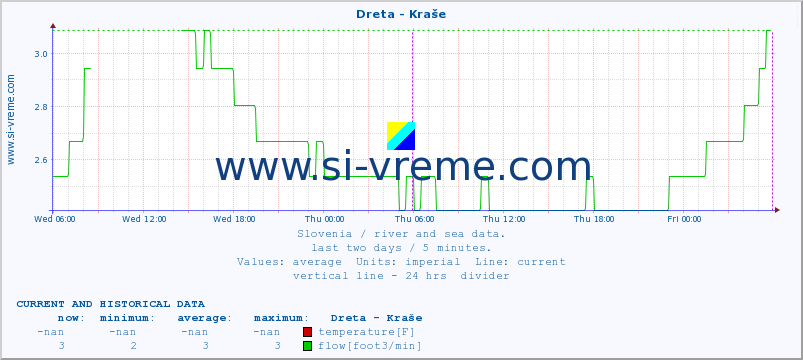  :: Dreta - Kraše :: temperature | flow | height :: last two days / 5 minutes.