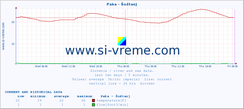  :: Paka - Šoštanj :: temperature | flow | height :: last two days / 5 minutes.