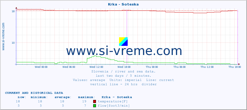  :: Krka - Soteska :: temperature | flow | height :: last two days / 5 minutes.