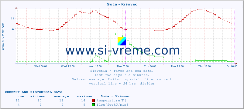  :: Soča - Kršovec :: temperature | flow | height :: last two days / 5 minutes.