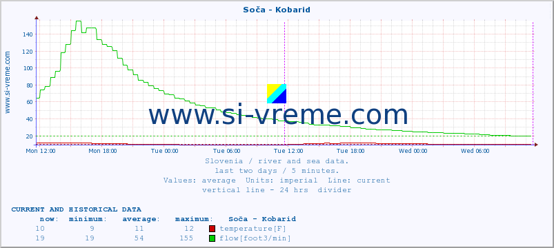  :: Soča - Kobarid :: temperature | flow | height :: last two days / 5 minutes.