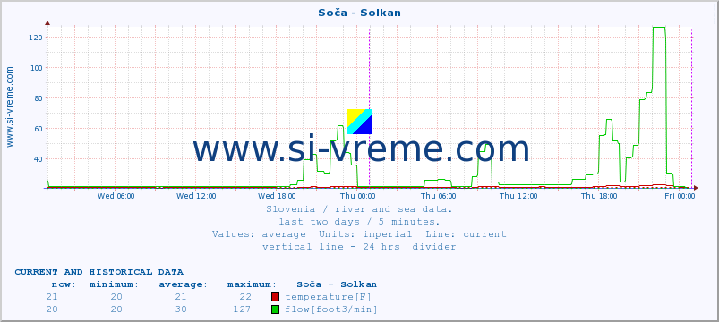  :: Soča - Solkan :: temperature | flow | height :: last two days / 5 minutes.