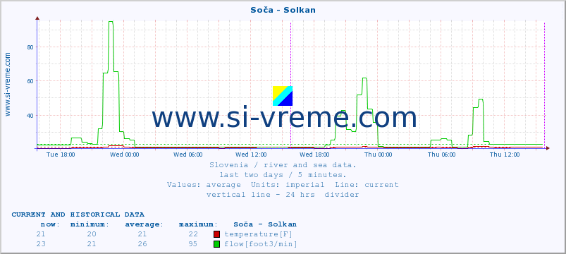  :: Soča - Solkan :: temperature | flow | height :: last two days / 5 minutes.