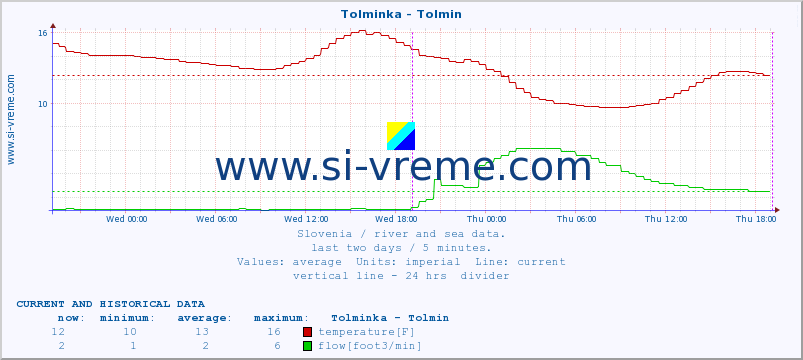  :: Tolminka - Tolmin :: temperature | flow | height :: last two days / 5 minutes.