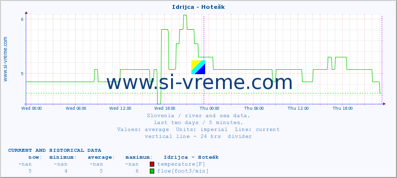  :: Idrijca - Hotešk :: temperature | flow | height :: last two days / 5 minutes.