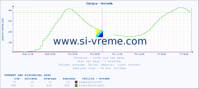  :: Idrijca - Hotešk :: temperature | flow | height :: last two days / 5 minutes.