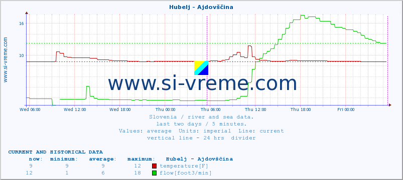  :: Hubelj - Ajdovščina :: temperature | flow | height :: last two days / 5 minutes.