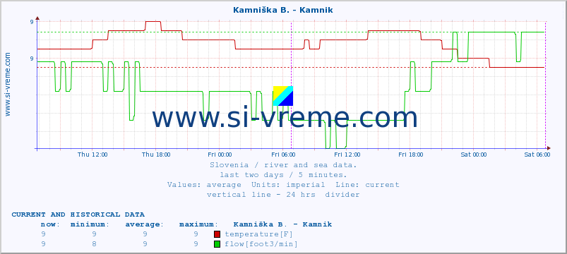  :: Branica - Branik :: temperature | flow | height :: last two days / 5 minutes.