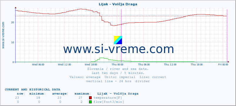  :: Lijak - Volčja Draga :: temperature | flow | height :: last two days / 5 minutes.