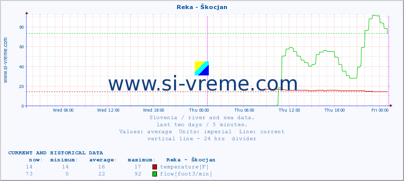  :: Reka - Škocjan :: temperature | flow | height :: last two days / 5 minutes.