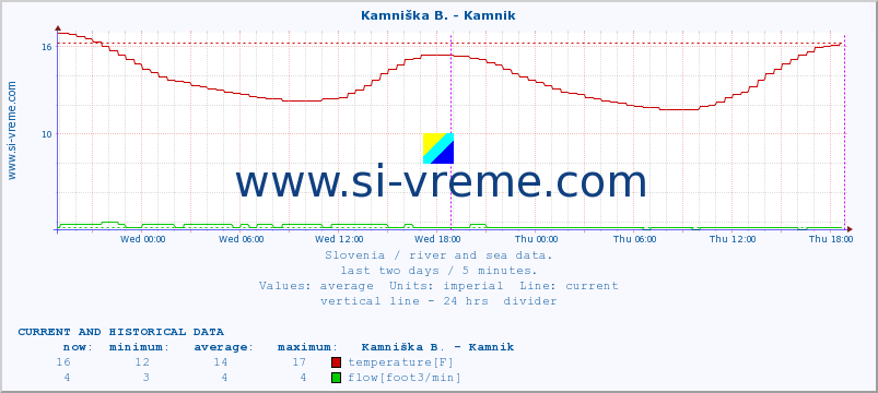  :: Reka - Škocjan :: temperature | flow | height :: last two days / 5 minutes.