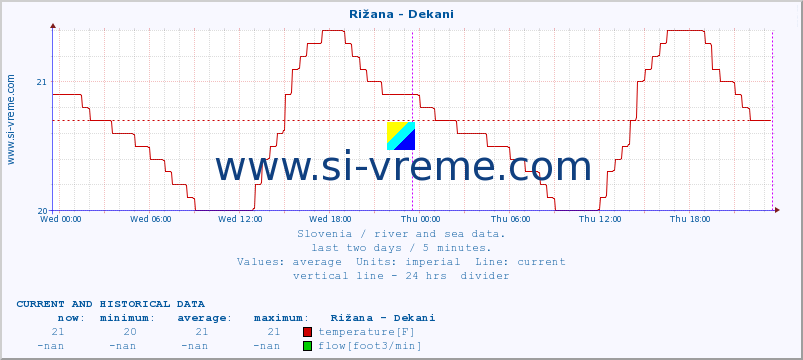  :: Rižana - Dekani :: temperature | flow | height :: last two days / 5 minutes.