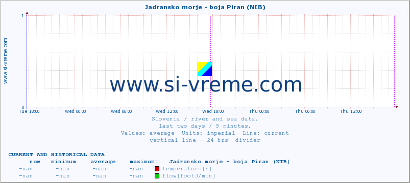  :: Jadransko morje - boja Piran (NIB) :: temperature | flow | height :: last two days / 5 minutes.