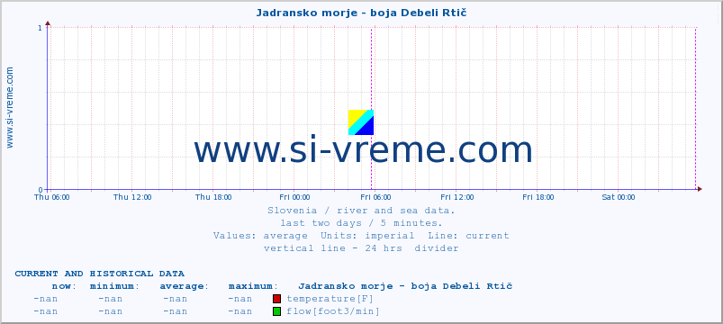  :: Jadransko morje - boja Debeli Rtič :: temperature | flow | height :: last two days / 5 minutes.