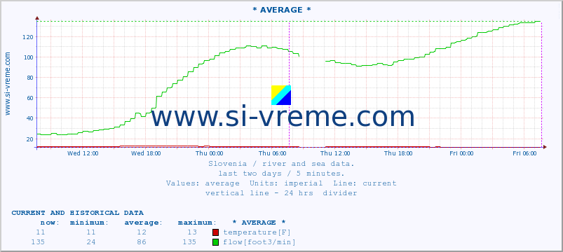  :: * AVERAGE * :: temperature | flow | height :: last two days / 5 minutes.