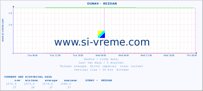  ::  DUNAV -  BEZDAN :: height |  |  :: last two days / 5 minutes.