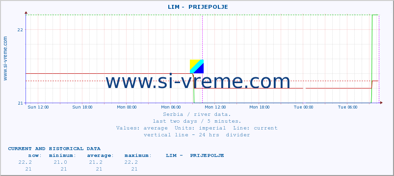  ::  LIM -  PRIJEPOLJE :: height |  |  :: last two days / 5 minutes.