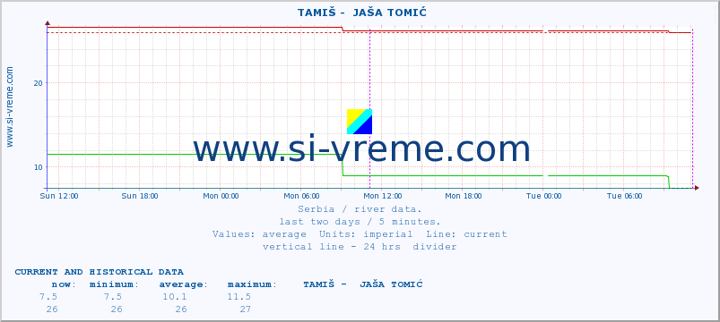  ::  TAMIŠ -  JAŠA TOMIĆ :: height |  |  :: last two days / 5 minutes.