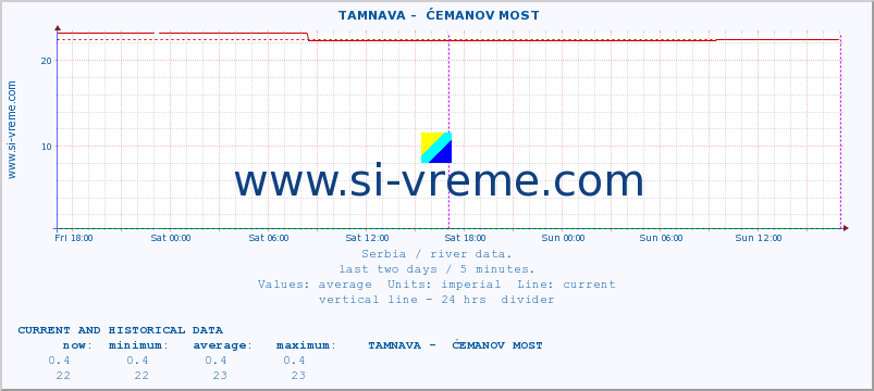  ::  TAMNAVA -  ĆEMANOV MOST :: height |  |  :: last two days / 5 minutes.