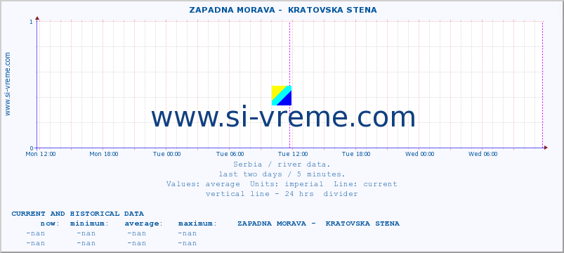  ::  ZAPADNA MORAVA -  KRATOVSKA STENA :: height |  |  :: last two days / 5 minutes.