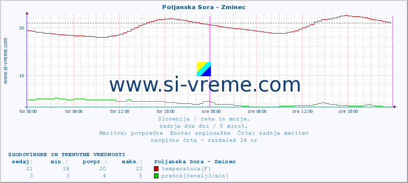 POVPREČJE :: Poljanska Sora - Zminec :: temperatura | pretok | višina :: zadnja dva dni / 5 minut.