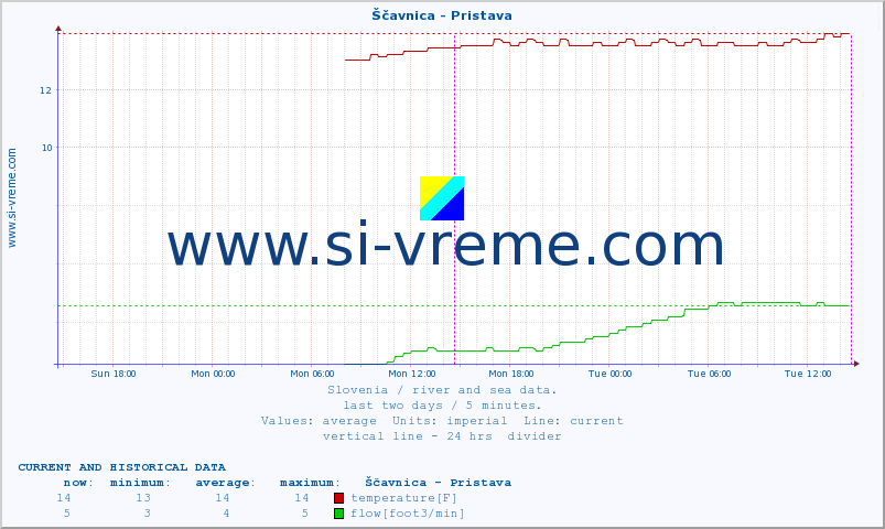  :: Ščavnica - Pristava :: temperature | flow | height :: last two days / 5 minutes.