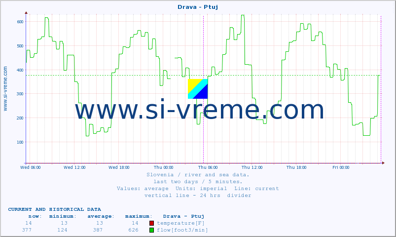  :: Drava - Ptuj :: temperature | flow | height :: last two days / 5 minutes.