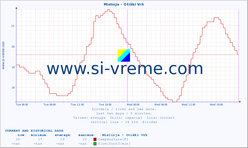  :: Mislinja - Otiški Vrh :: temperature | flow | height :: last two days / 5 minutes.