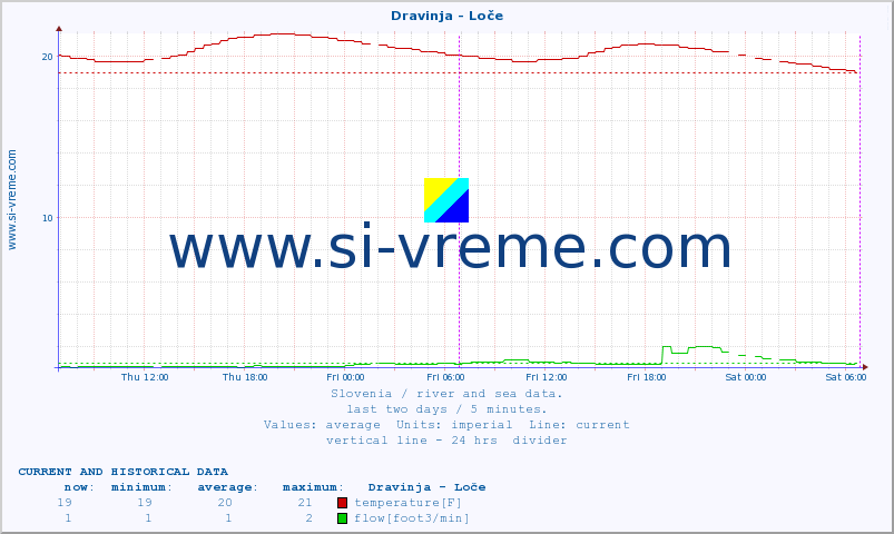  :: Dravinja - Loče :: temperature | flow | height :: last two days / 5 minutes.