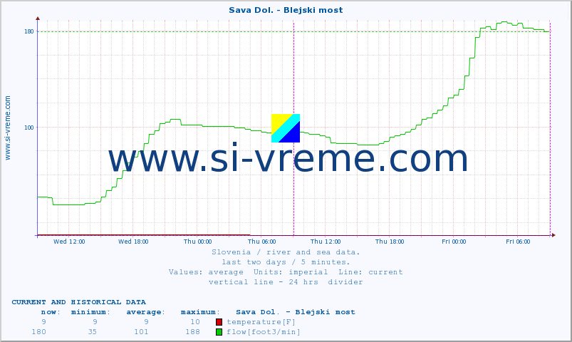  :: Sava Dol. - Blejski most :: temperature | flow | height :: last two days / 5 minutes.