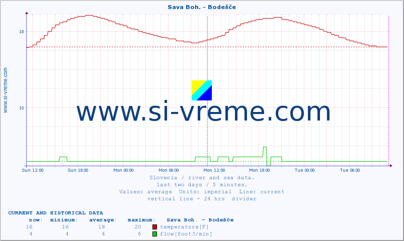  :: Sava Boh. - Bodešče :: temperature | flow | height :: last two days / 5 minutes.