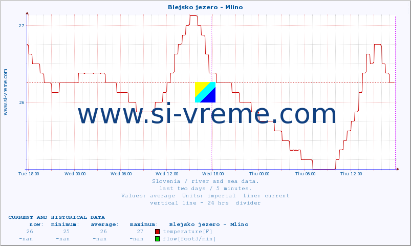  :: Blejsko jezero - Mlino :: temperature | flow | height :: last two days / 5 minutes.